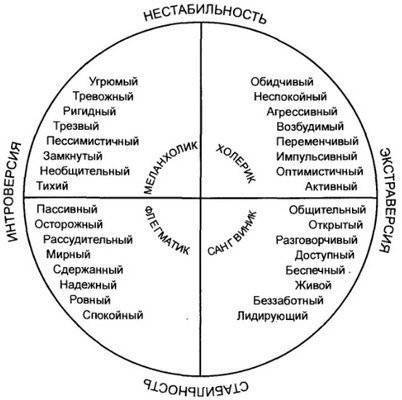 Типы темперамента - he4to.ru