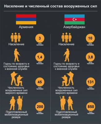 Сравнение армий Армении и Азербайджана - chert-poberi.ru - Россия - Москва - Армения - Азербайджан