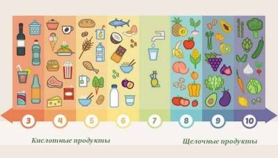 Что такое кислотные и щелочные продукты, и как они влияют на наше здоровье - lublusebya.ru