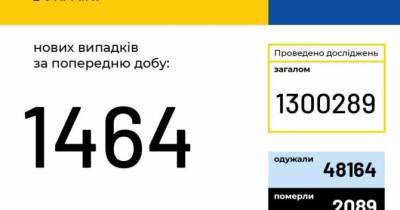 Почти 1500 случаев заражения COVID-19 за сутки в Украине - womo.ua - Украина - Киев