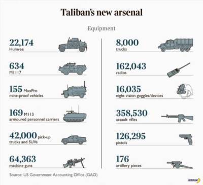 Талибан благодарит США и союзников за оружие - chert-poberi.ru - Сша