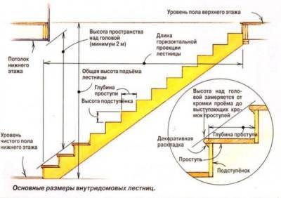 ​Расчет ступеней лестницы для дома - polsov.com