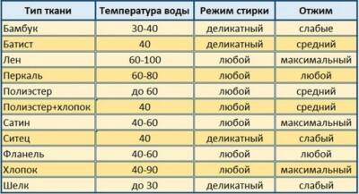 ​Правильный режим стирки постельного белья - polsov.com