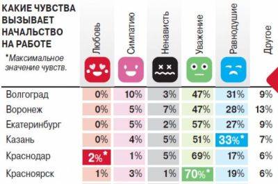 Где симпатизируют начальникам, а где их ненавидят? Инфографика - aif.ru