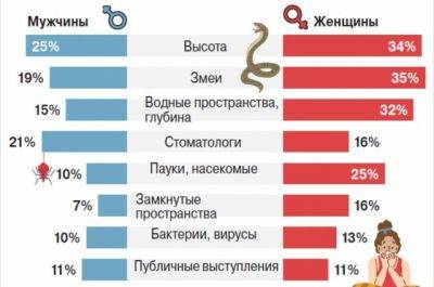 Рейтинг фобий россиян. Инфографика - aif.ru