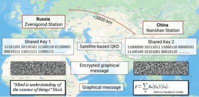 Россия и Китай впервые совместно протестировали квантовую спутниковую связь - porosenka.net - Китай - Россия
