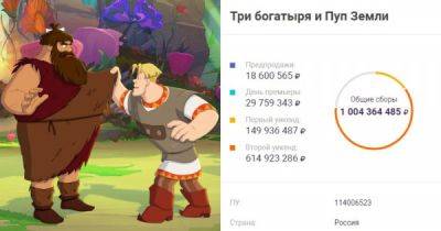Новому мультфильму о "Трех богатырях" удалось стать самым кассовым в истории России - porosenka.net - Россия - Кинопоиск