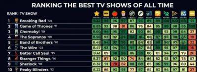 Топ 50 лучших сериалов за всё время, базированный на оценках 12 крупнейших сайтов с отзывами - porosenka.net