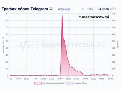 Роскомнадзор тестирует полную блокировку Телеграма в России, считают эксперты - porosenka.net - Россия